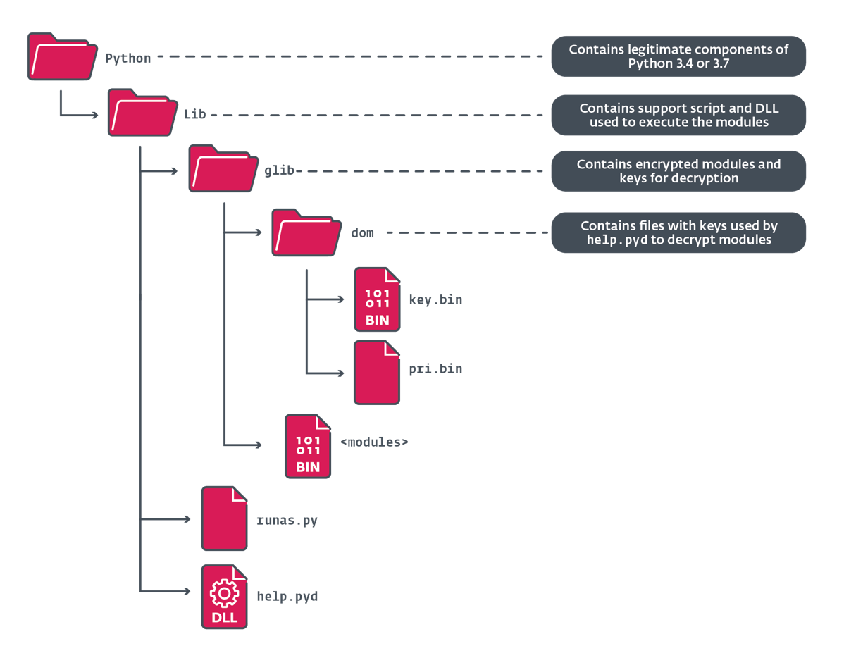 Figure 7. Directory structure of the customized Python files