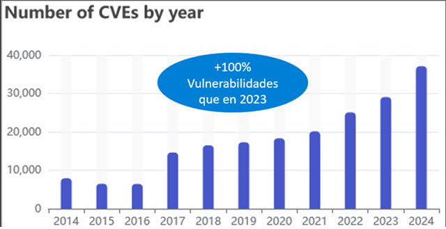 cve-vulnerabilidades-destacadas-2024