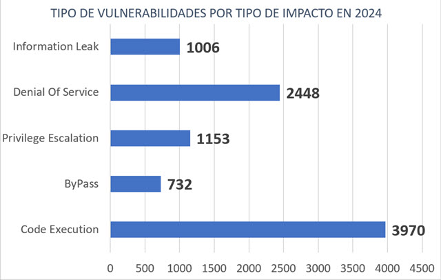 vulnerabilidades-destacadas-impacto-2024