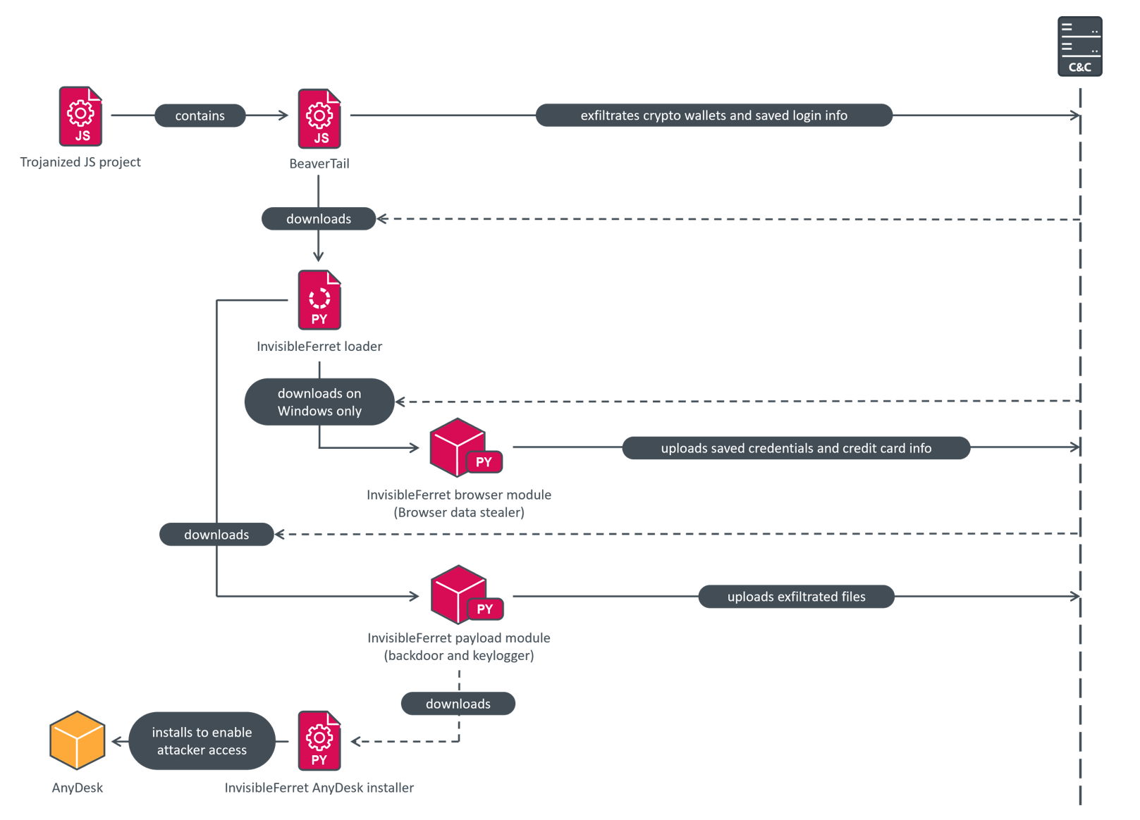 Figure 6. DeceptiveDevelopment – compromise chain