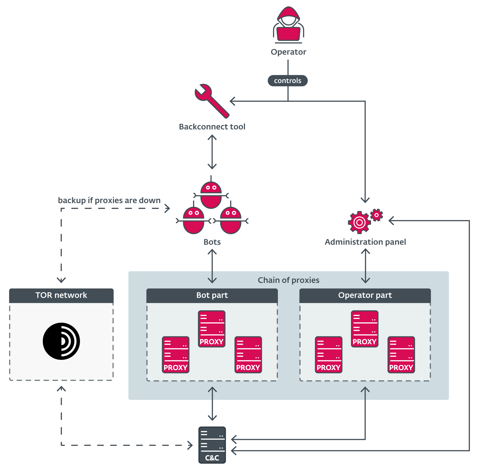 Figure 11. Example of typical Danabot infrastructure Figure 11. Example of typical Danabot infrastructure
