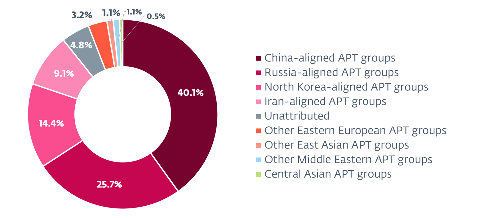 Attack sources 图 2.攻击来源
