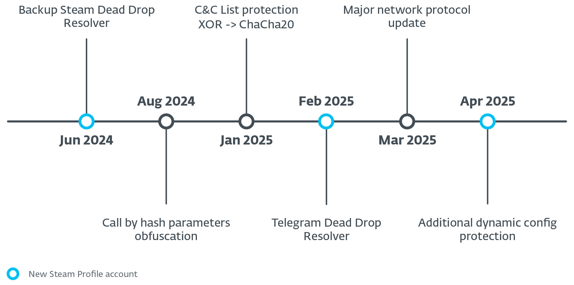 Figure 15. Timeline of the most significant updates over the past year Figure 15. Timeline of the most significant updates over the past year