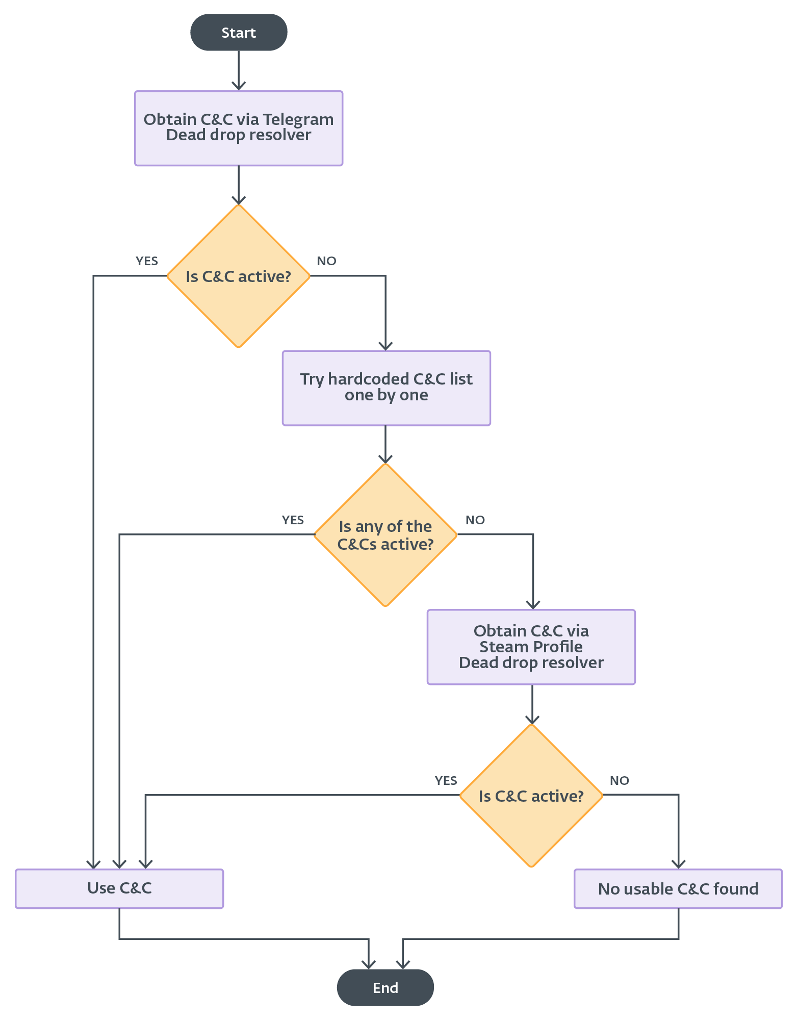 Figure 16. C&C selection mechanism Figure 16. C&C selection mechanism