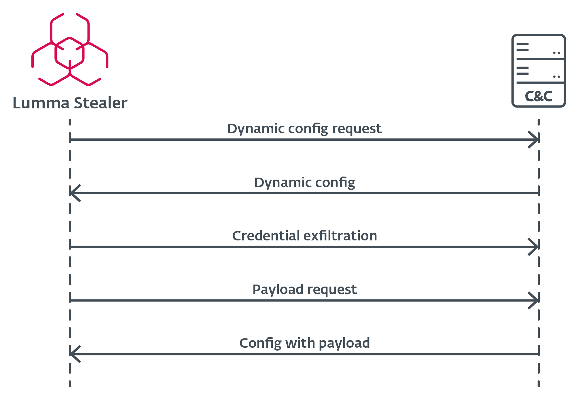 Figure 17. Lumma Stealer C&C communication flow Figure 17. LummaStealer C&C communication flow
