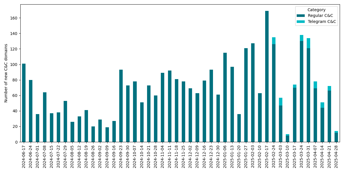 Figure 2. Weekly counts of new C&C domains Figure 2. Weekly counts of new C&C domains