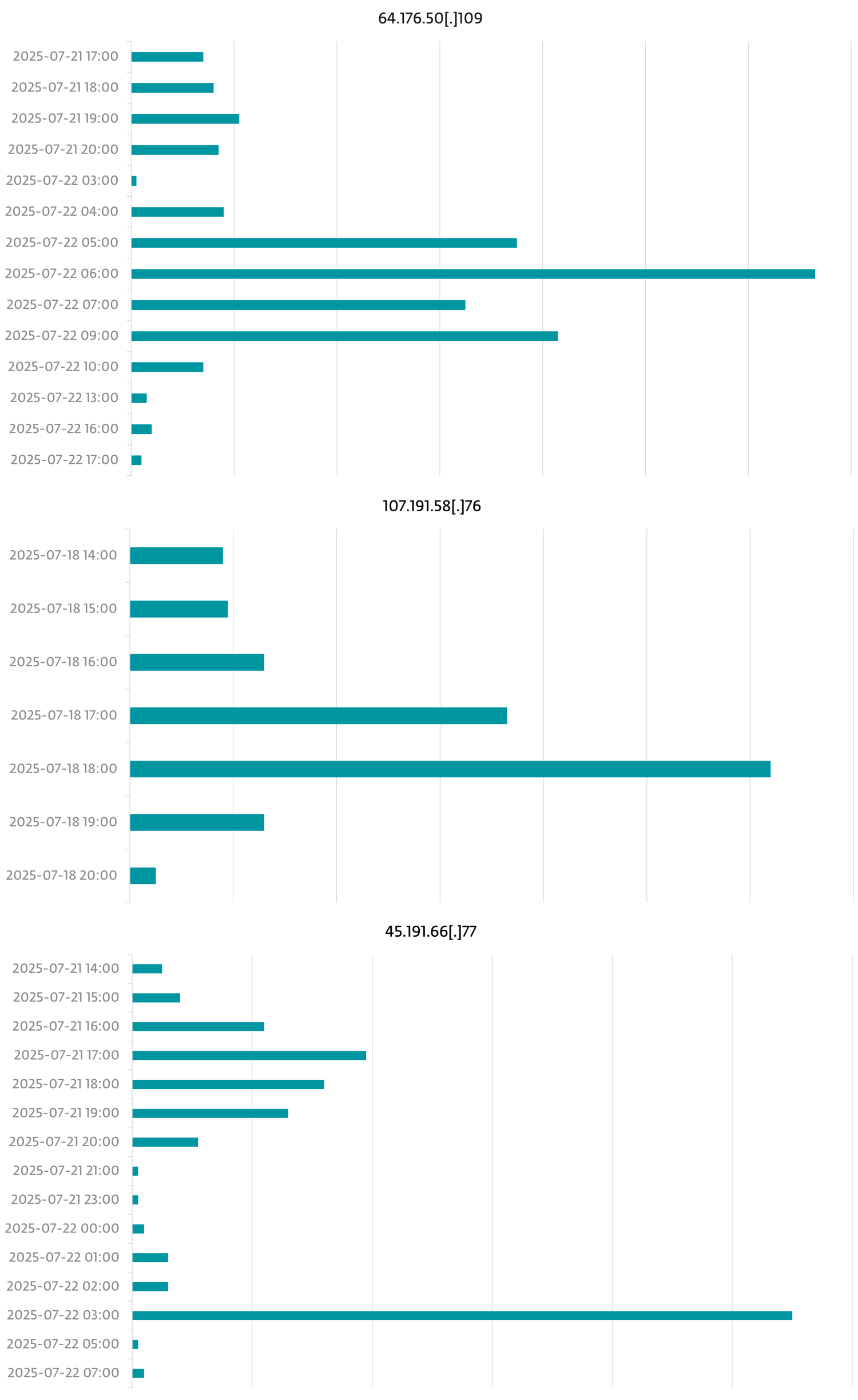 Figure 2. Attacks from the most active IP addresses seen per hour (zero values not shown) Figure 2. Attacks from the most active IP addresses seen per hour