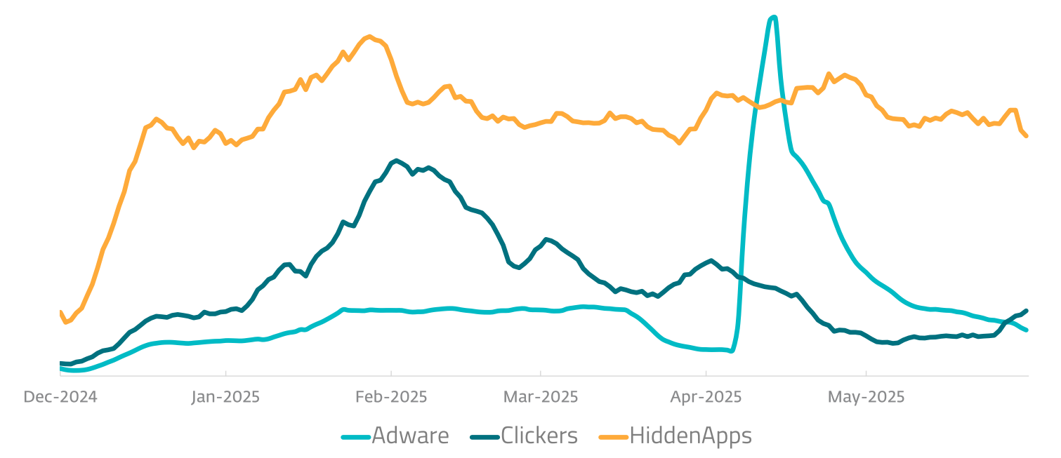Android Adware, Clicker, and HiddenApp detection trends in H2 2024 and H1 2025 (source: ESET Threat Report H1 2025) Android Adware, Clicker, and HiddenApp detection trends in H2 2024 and H1 2025
