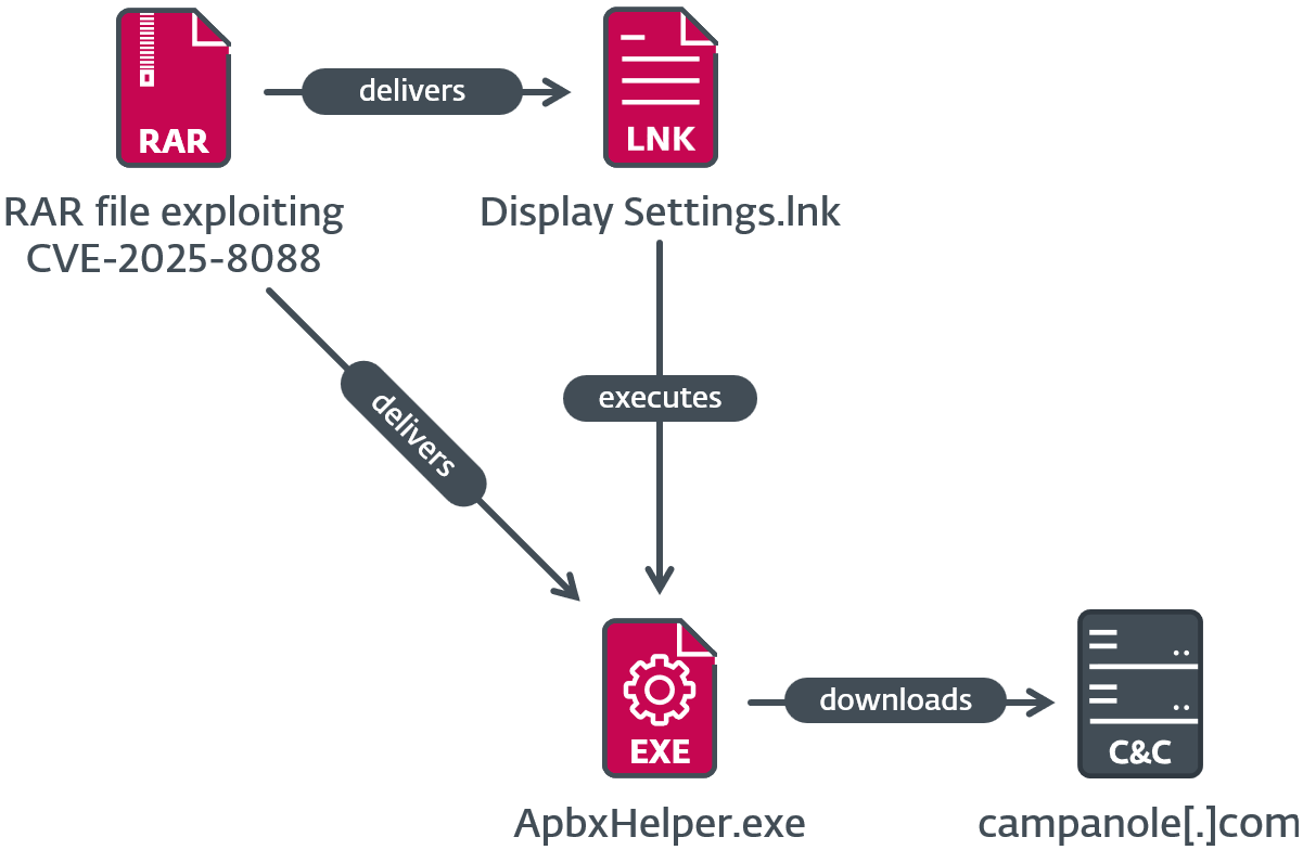 Figure 7. SnipBot variant execution chain Figure 7. SnipBot variant execution chain