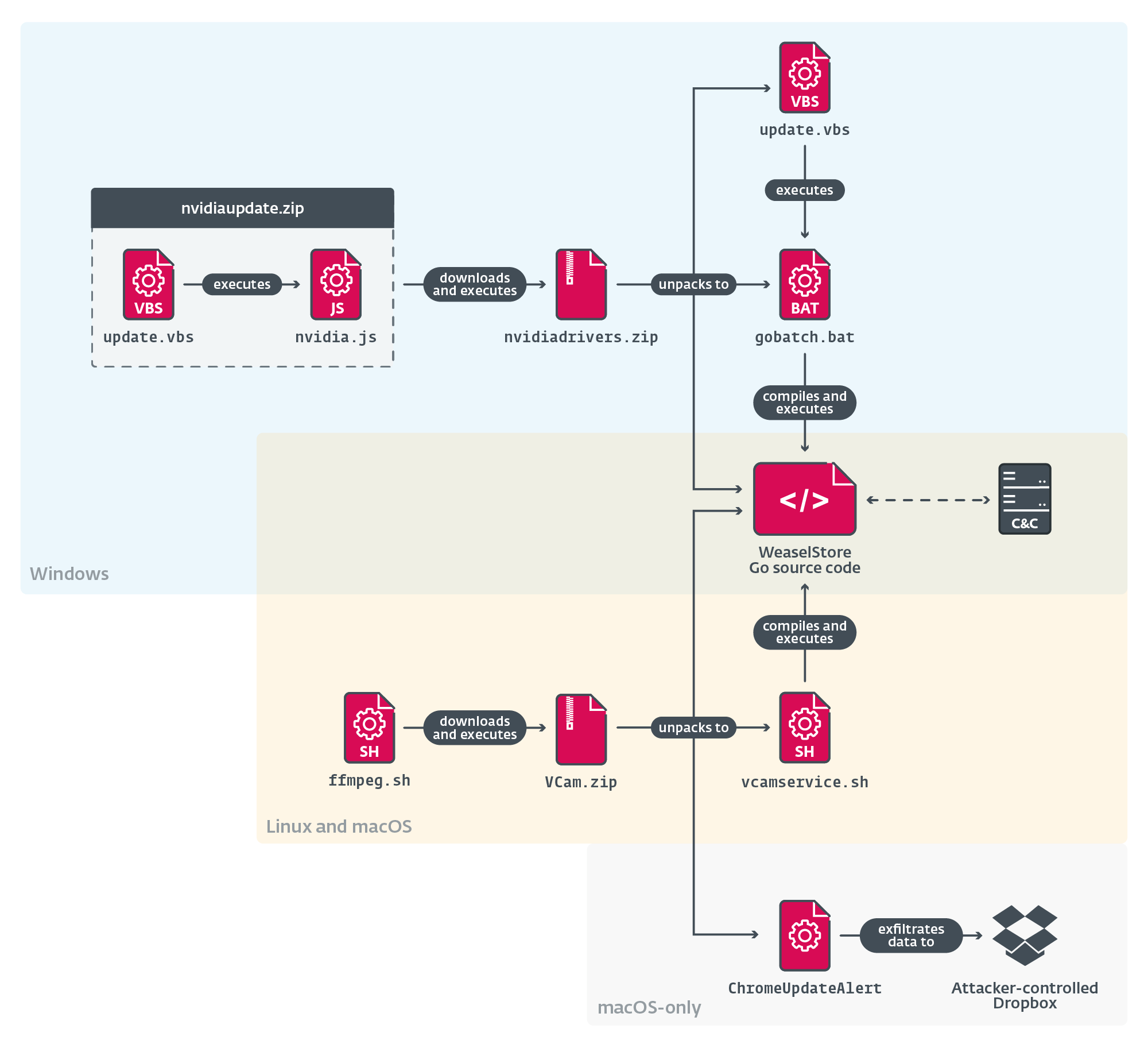 Figure 1. Execution chain of WeaselStore Figure 1. Execution chain of WeaselStore