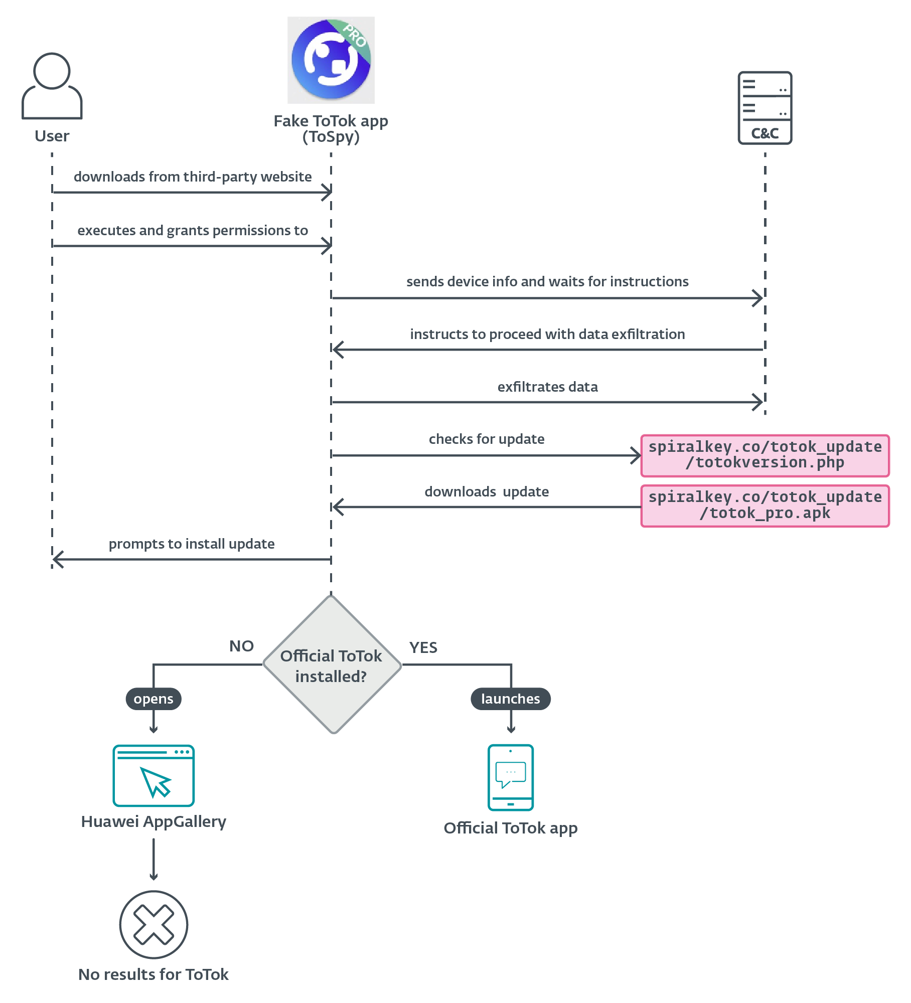 Figure 14. ToSpy execution flow Figure 14. ToSpy execution flow