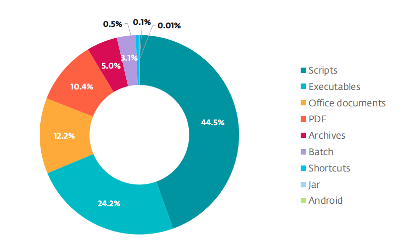 Figure 1. Top malicious email attachment types (source: ESET Threat Report H1 2025) 图 1.排名靠前的恶意电子邮件附件类型
