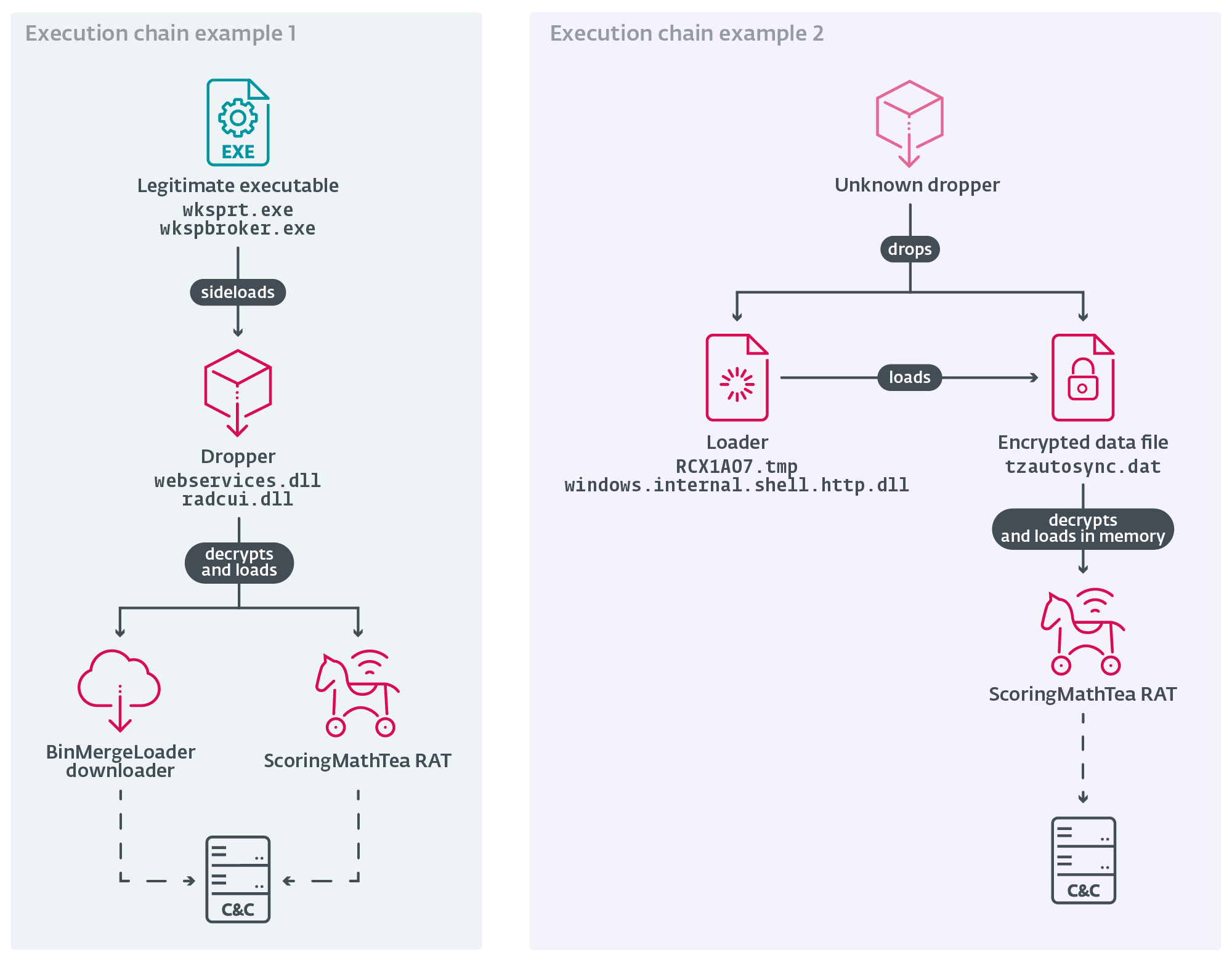Figure 1. Examples of 2025 Operation DreamJob execution chains delivering BinMergeLoader and ScoringMathTea 图 1.2025 年 DreamJob 行动执行链示例