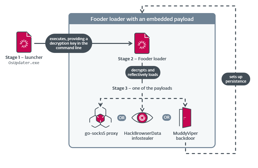 Figure 1. Relationships between Fooder and its launcher and payload Figure 1. Relationships between Fooder and its launcher and payload