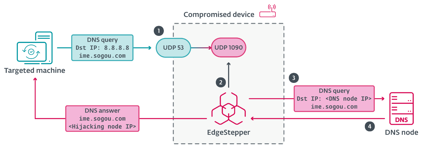 EdgeStepper workflow.