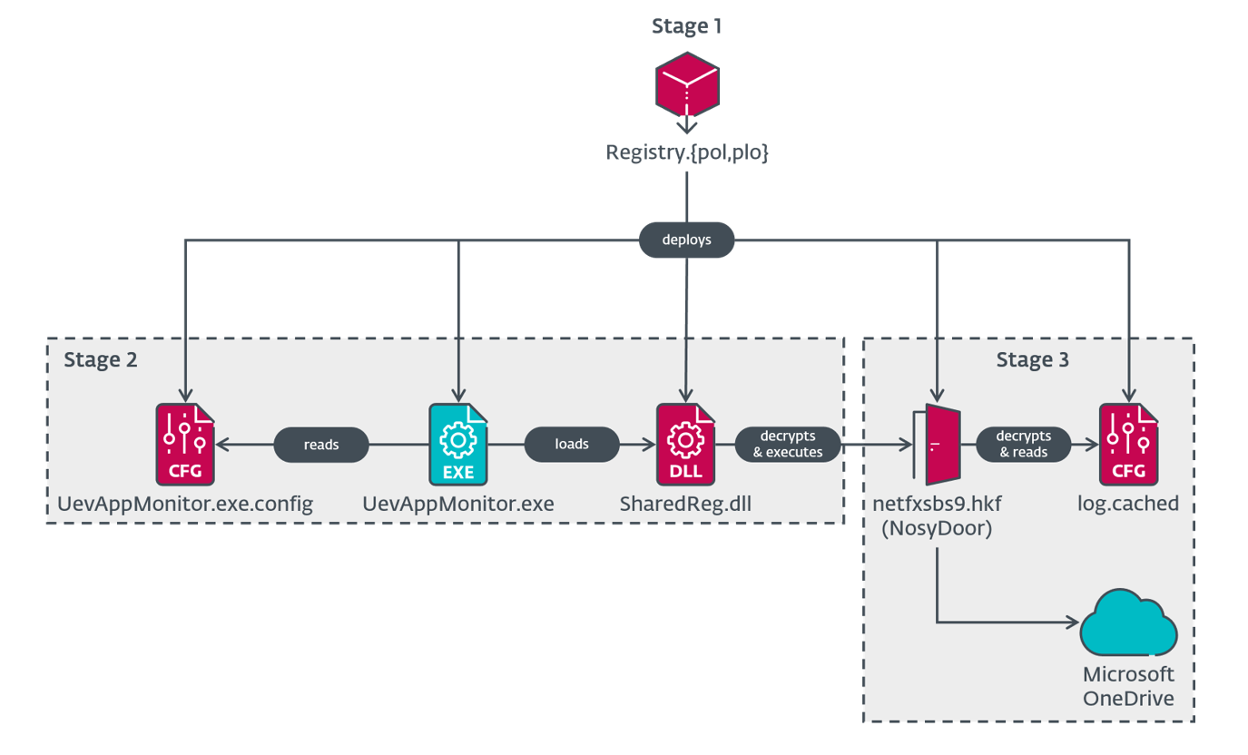 Figure 1. NosyDoor execution chain 1
