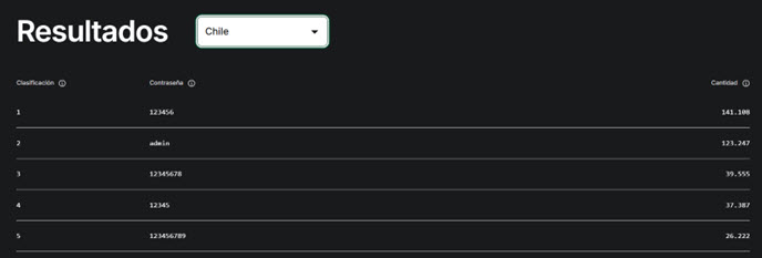 contrasena.mas-usadas-2025-8