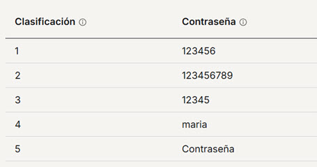 contrasena.mas-usadas-2025-6