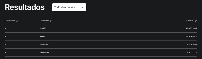 contrasena.mas-usadas-2025-1