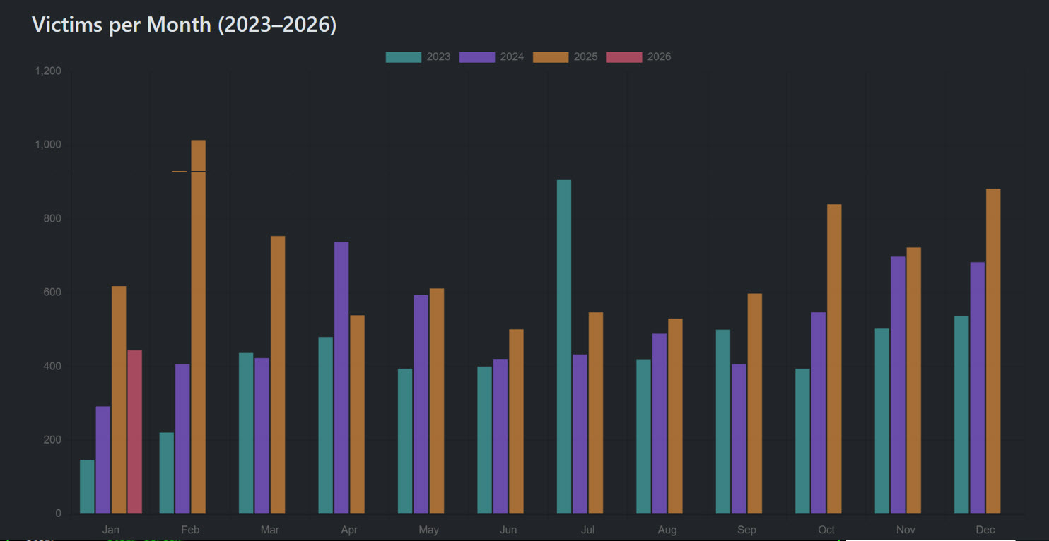 Data leak sites- grupos ransomware-cuadro