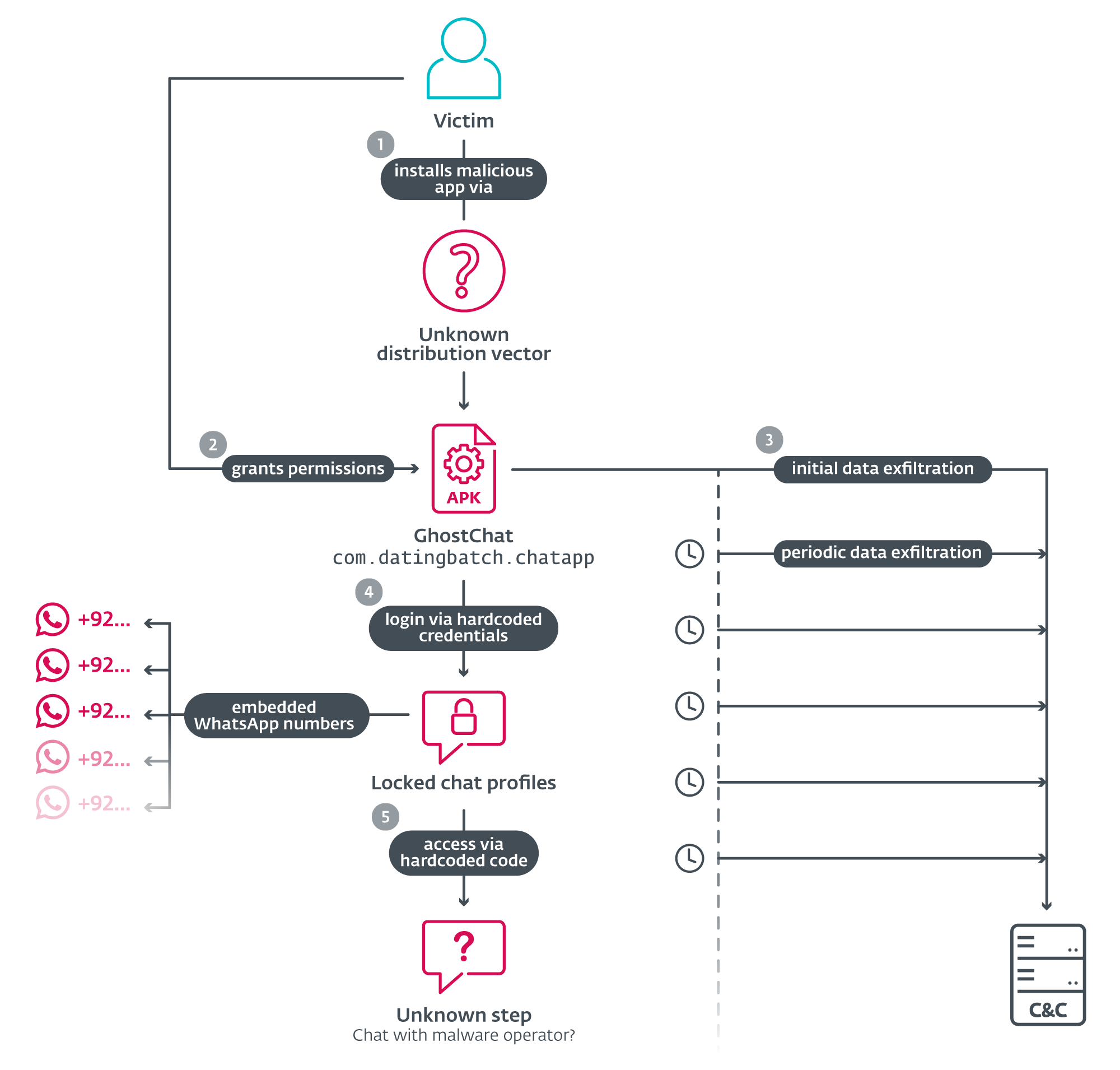 Figure 1. GhostChat attack flow