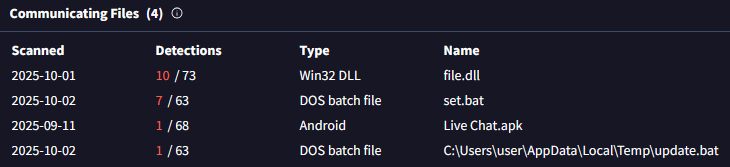Figure 9. Malicious files communicating with the same C&C server