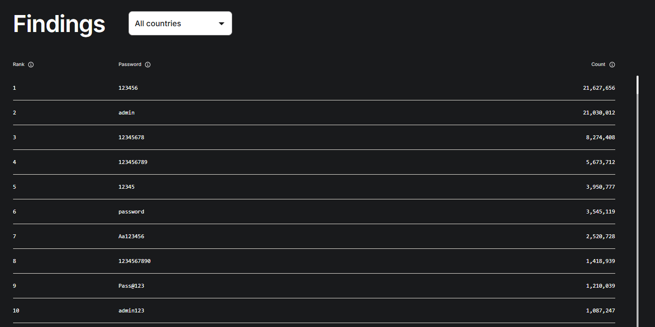 most-common-passwords-2025