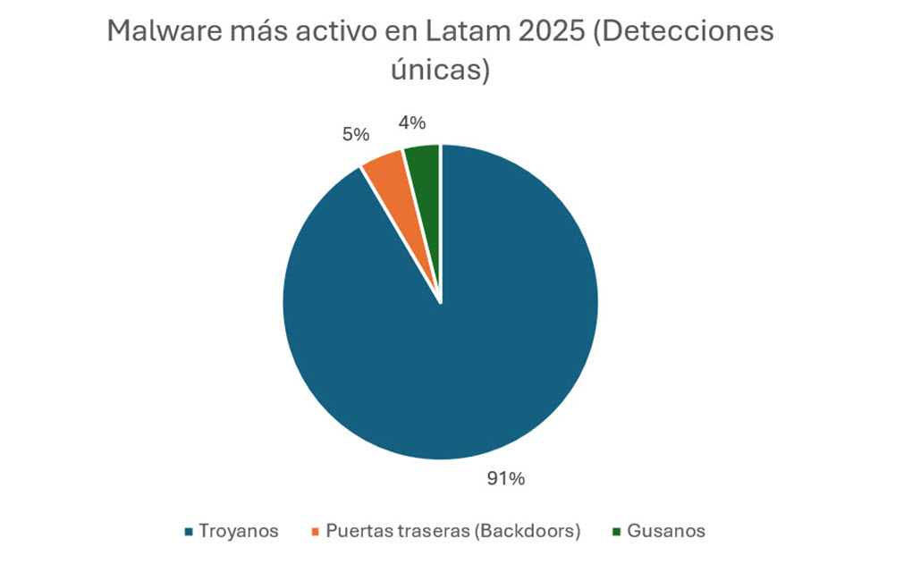 malware-latinoamerica-telemetr&iacute;a-ESET-2025-1