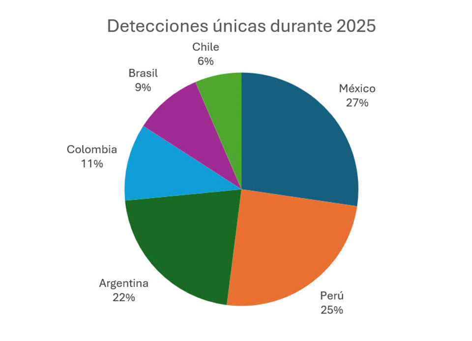 malware-latinoamerica-telemetr&iacute;a-ESET-2025-2