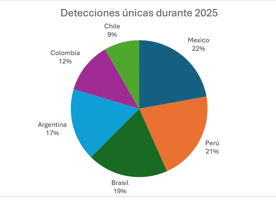 malware-latinoamerica-telemetr&iacute;a-ESET-2025-3