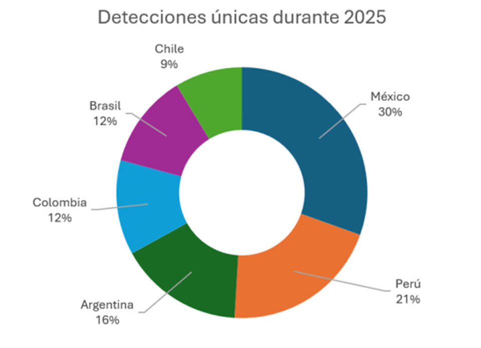 malware-latinoamerica-telemetr&iacute;a-ESET-2025-5