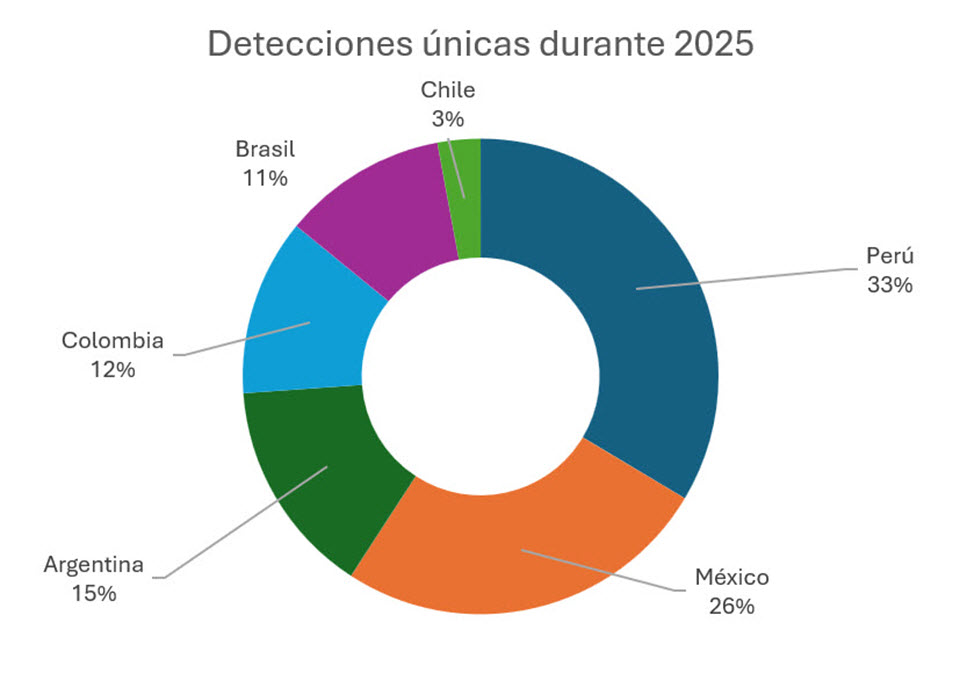 malware-latinoamerica-telemetr&iacute;a-ESET-2025-7