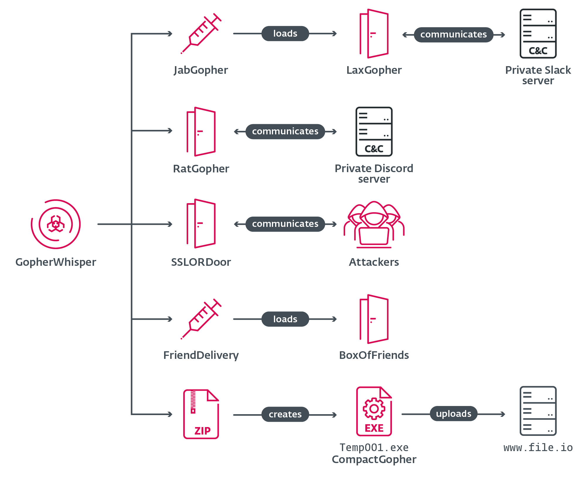 Figure 1. GopherWhisper toolset overview
