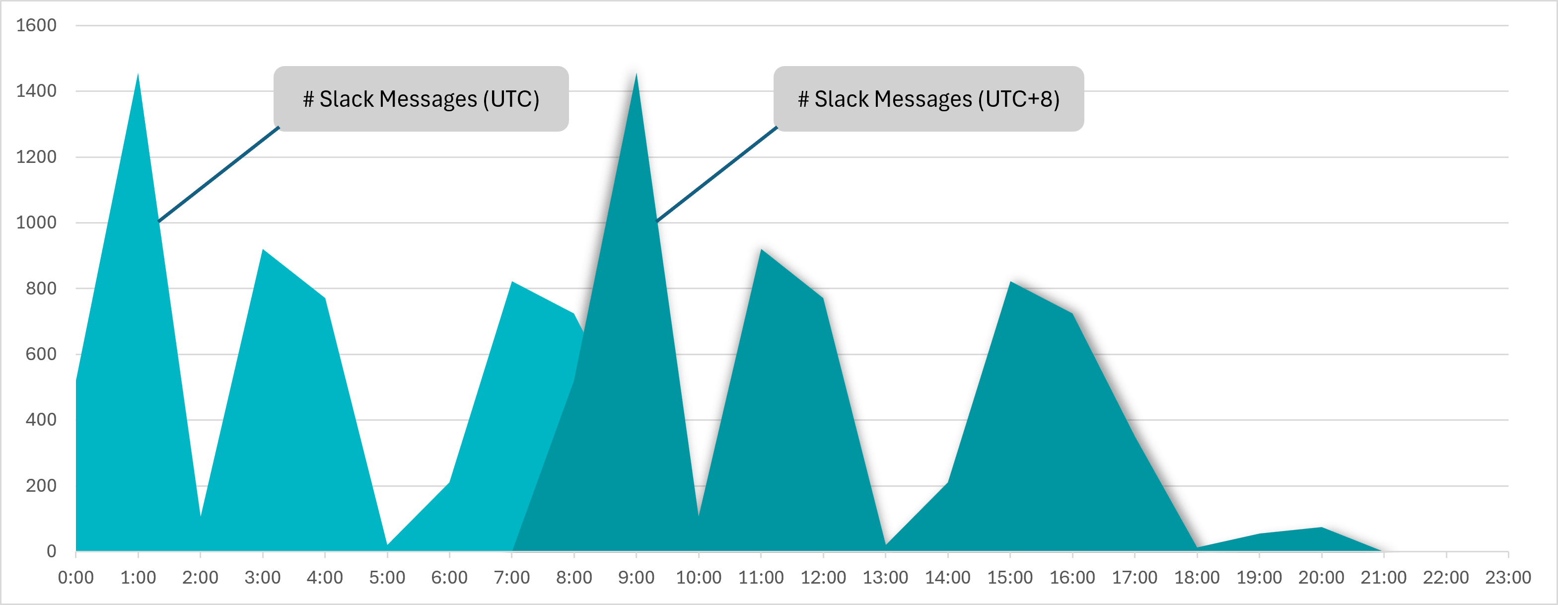 Figure 2. Slack messages every hour