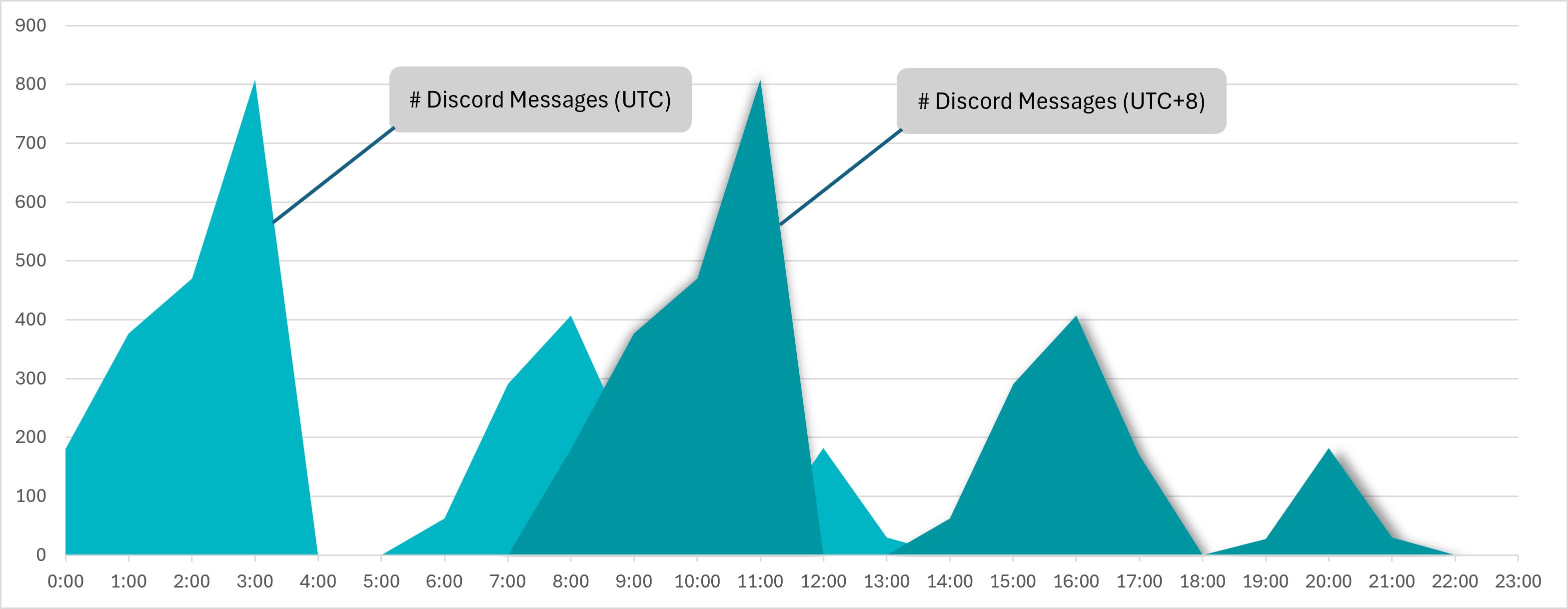 Figure 3. Number of Discord messages every hour