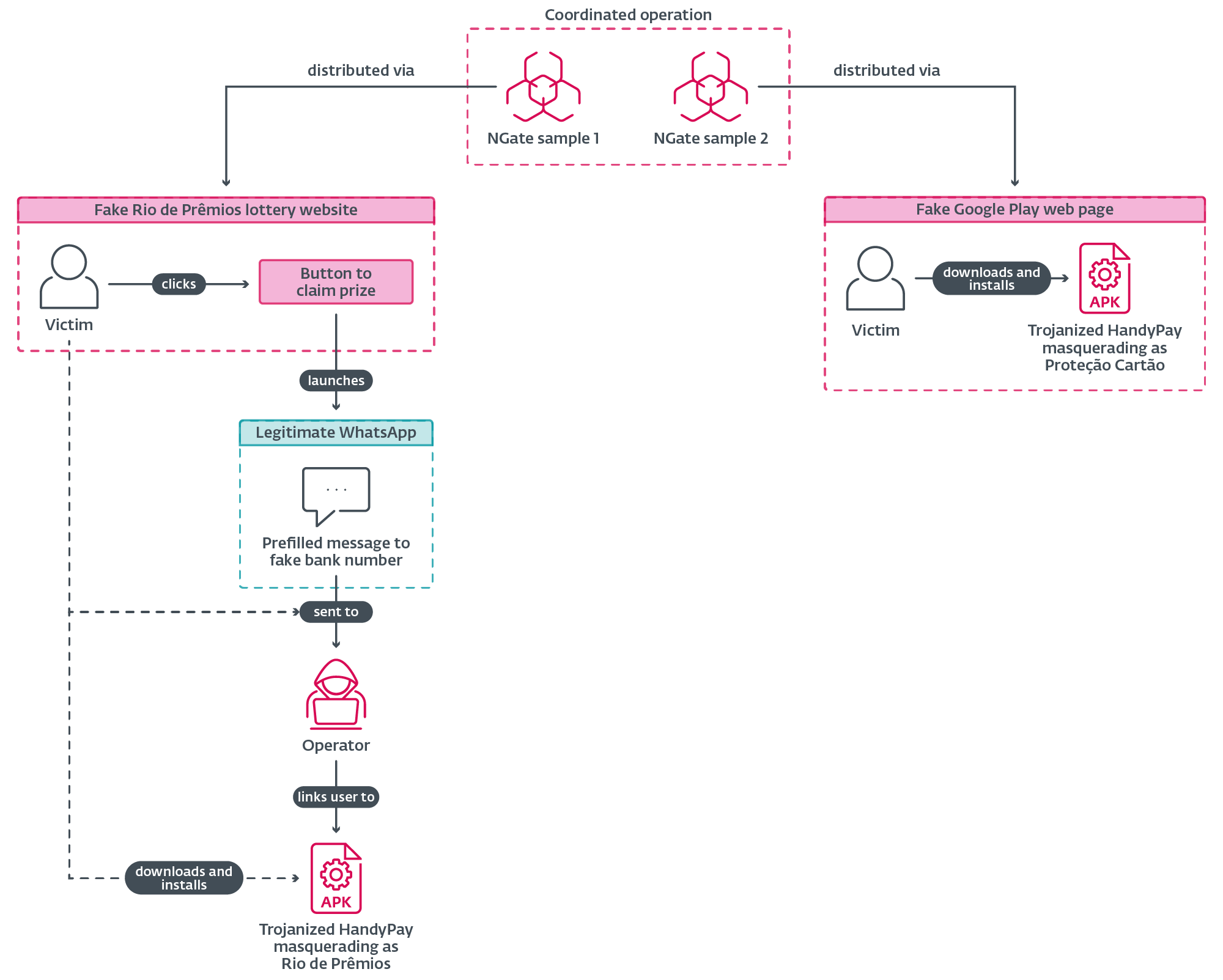 Figure 5. Campaign distribution flow