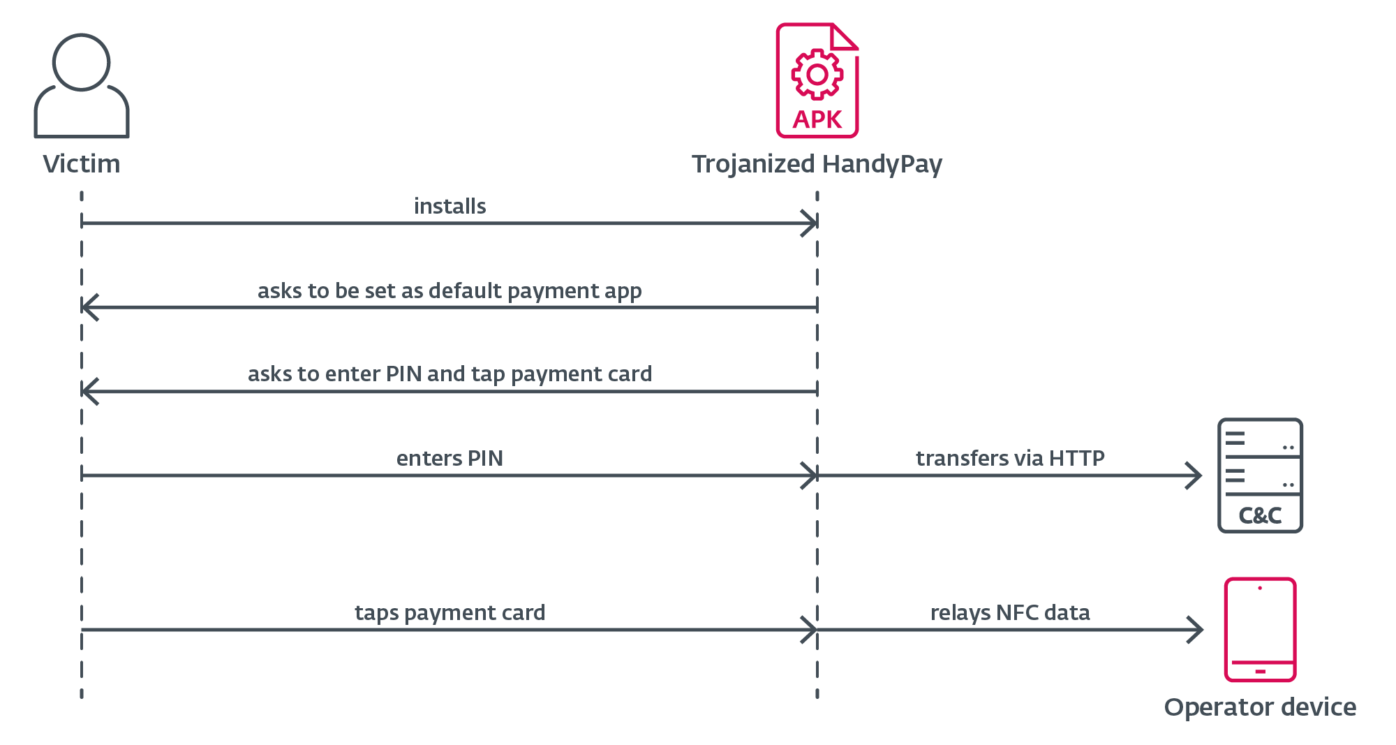 Figure 9. Trojanized HandyPay operational flow