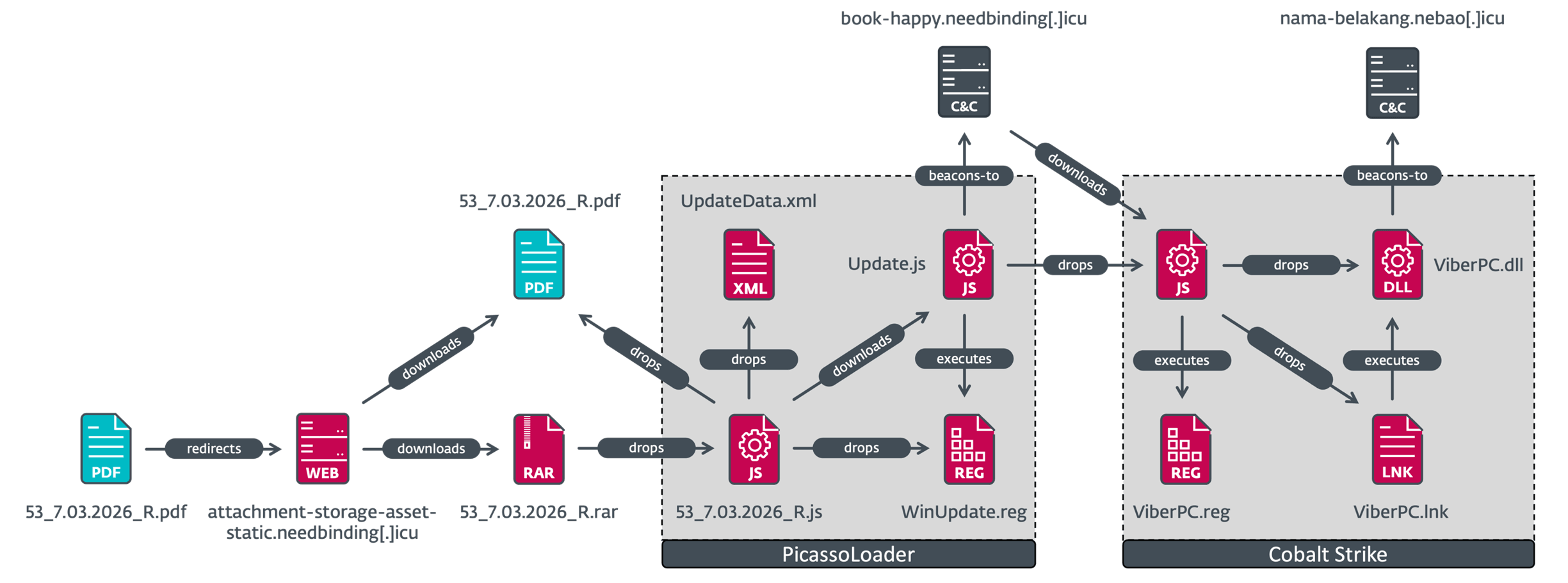 Figure 1. Compromise chain overview (2)