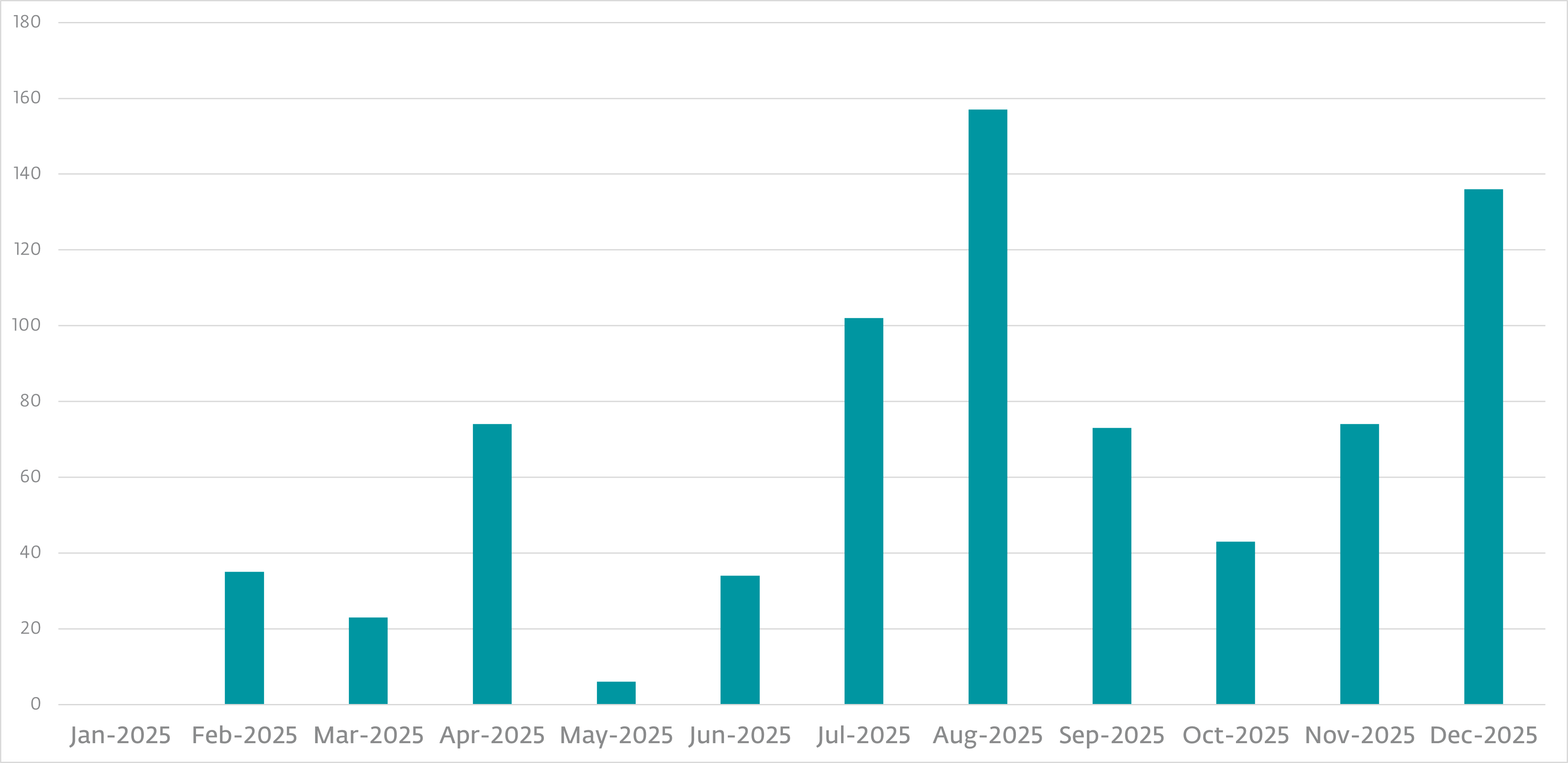 Figure 1. Unique Gamaredon spearphishing samples seen per month
