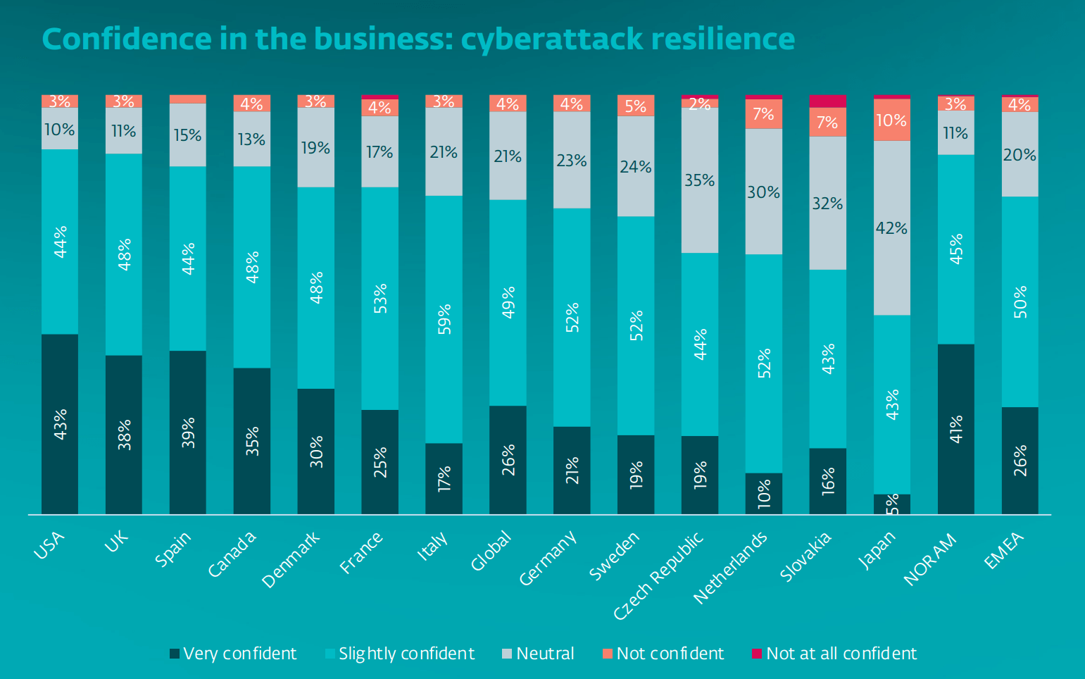 Figure 1. Confidence in cyber-resilience