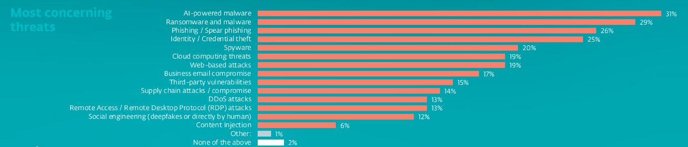 Figure 2. Most-feared threats