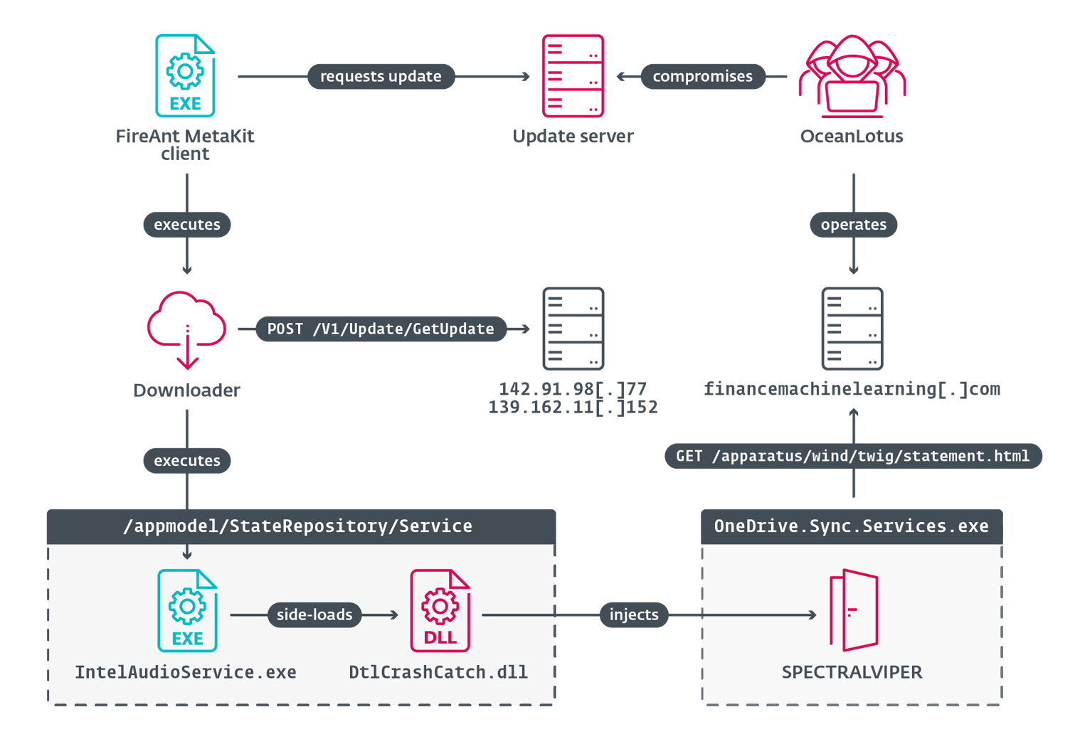 Figure 5. Execution chain of the FireAnt supply-chain attack (1)