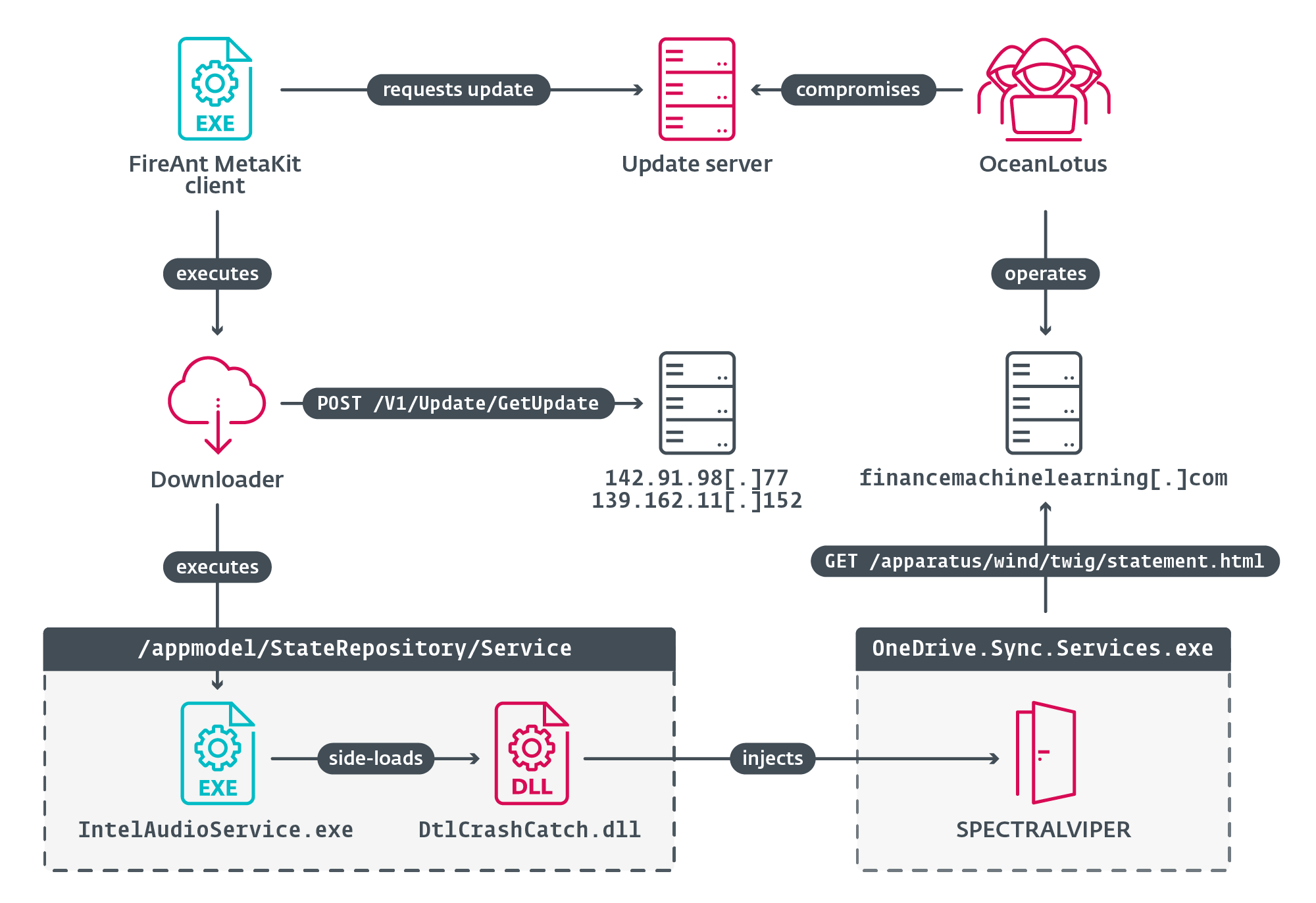 Figure 5. Execution chain of the FireAnt supply-chain attack