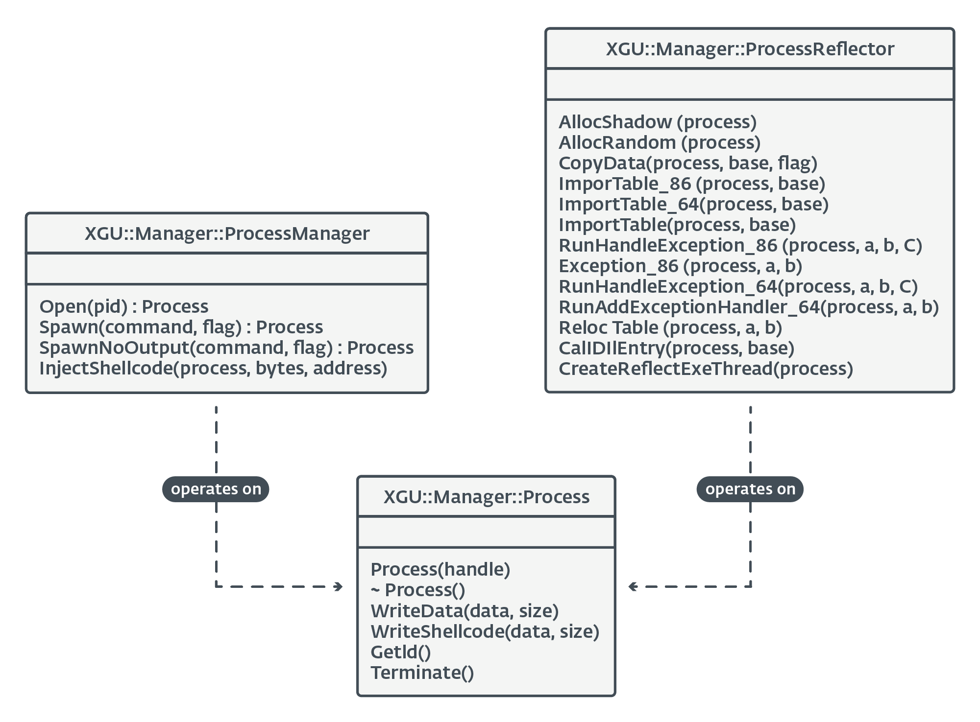 Figure 9. ProcessManager and ProcessReflector definitions
