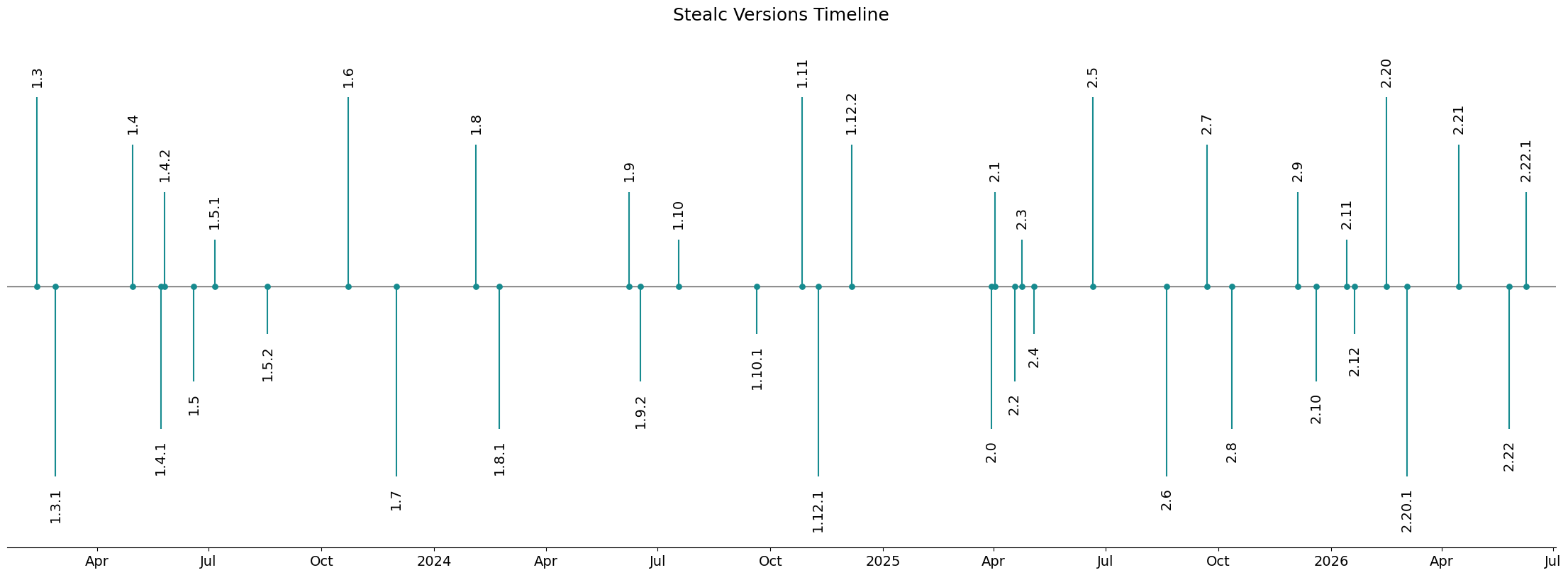 Figure 11. Stealc version timeline