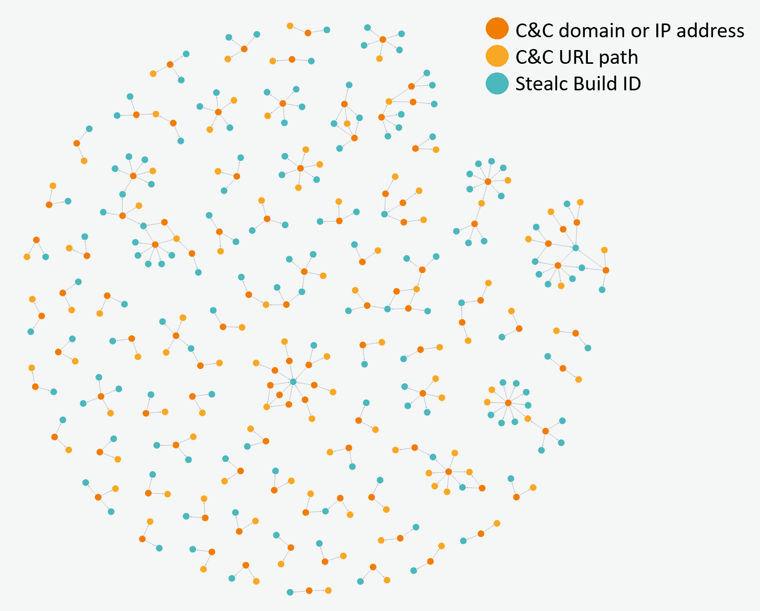 Figure 14. Stealc affiliate clustering based on ESET telemetry