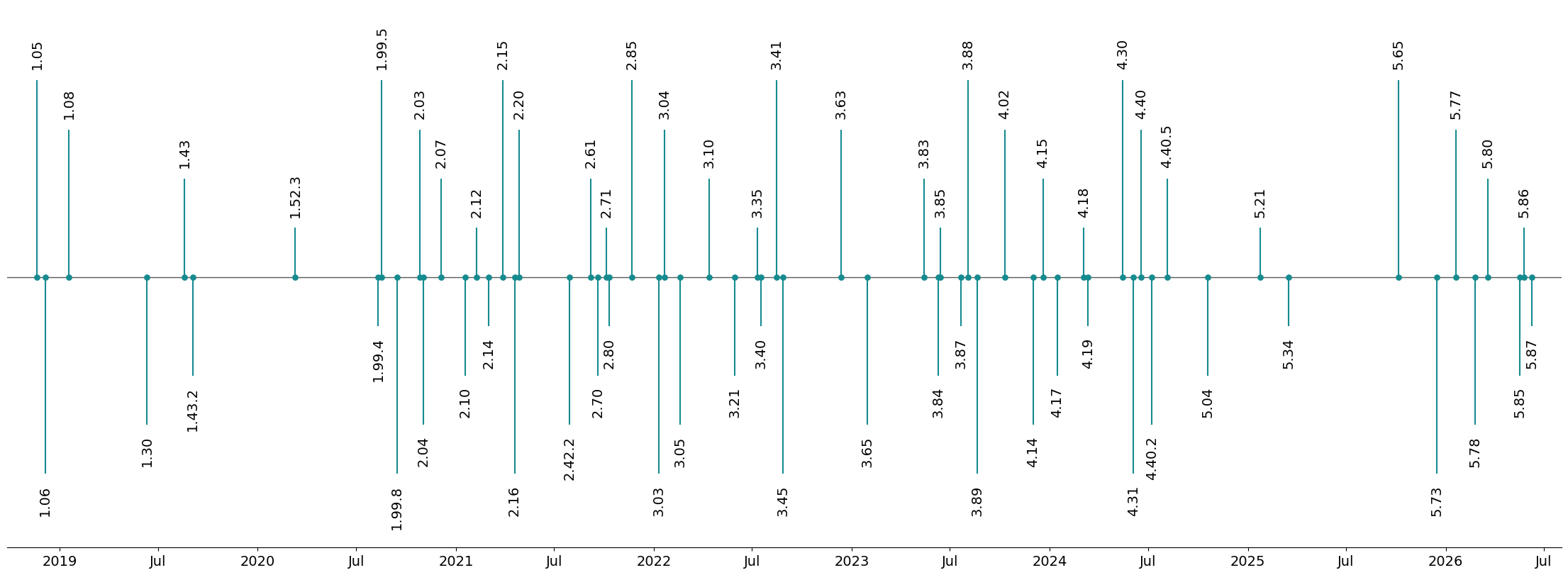 Figure 3. Amadey versions timeline
