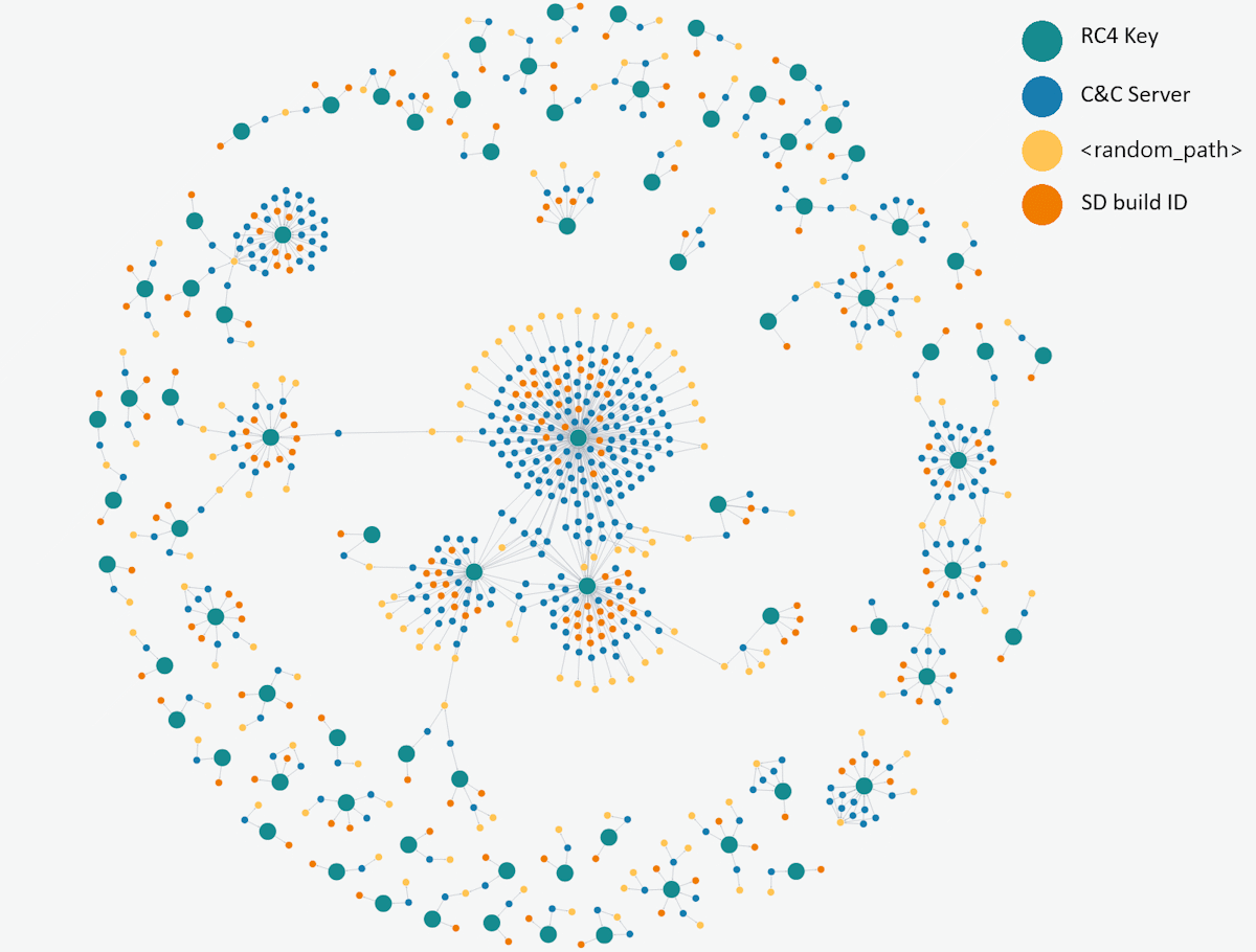 Figure 6. Amadey affiliate clustering based on ESET telemetry