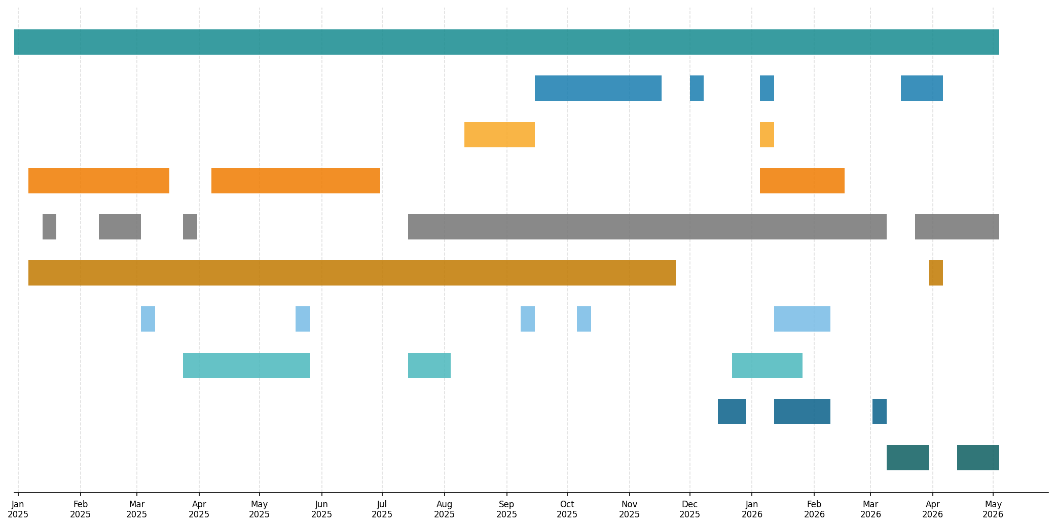 Figure 7. Activity of the 10 largest Amadey botnets (largest at top)