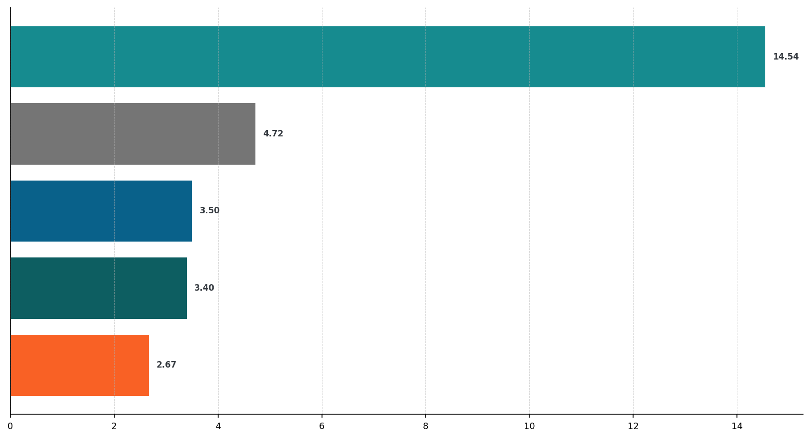 Figure 8. Top five botnets based on the average number of payloads distributed per Amadey execution